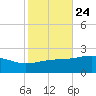 Biloxi tide chart for Monday, October 24, 2022