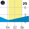Biloxi tide chart for Tuesday, October 25, 2022