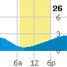 Biloxi tide chart for Wednesday, October 26, 2022