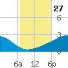 Biloxi tide chart for Thursday, October 27, 2022