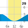 Biloxi tide chart for Saturday, October 29, 2022