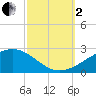 Biloxi tide chart for Sunday, October 2, 2022