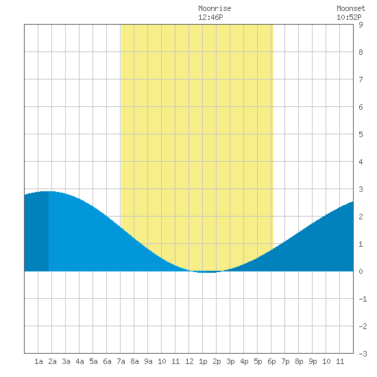 Biloxi tide chart for Sunday, October 30, 2022