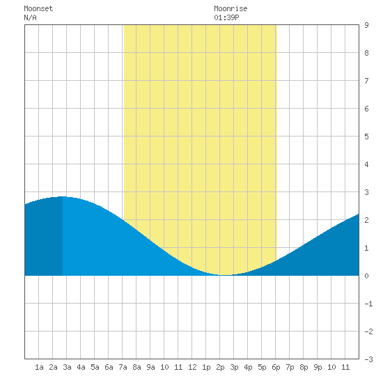 Biloxi tide chart for Monday, October 31, 2022