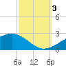 Biloxi tide chart for Monday, October 3, 2022