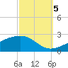 Biloxi tide chart for Wednesday, October 5, 2022
