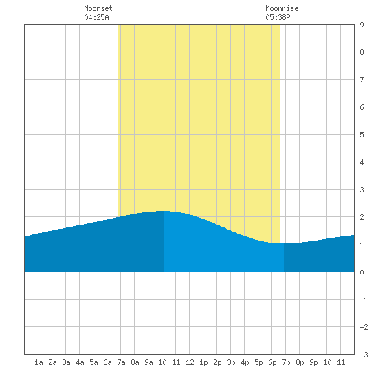 Biloxi tide chart for Friday, October 7, 2022