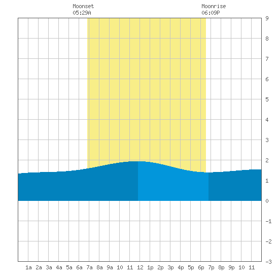Biloxi tide chart for Saturday, October 8, 2022