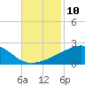 Biloxi tide chart for Thursday, November 10, 2022