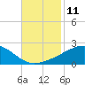 Biloxi tide chart for Friday, November 11, 2022
