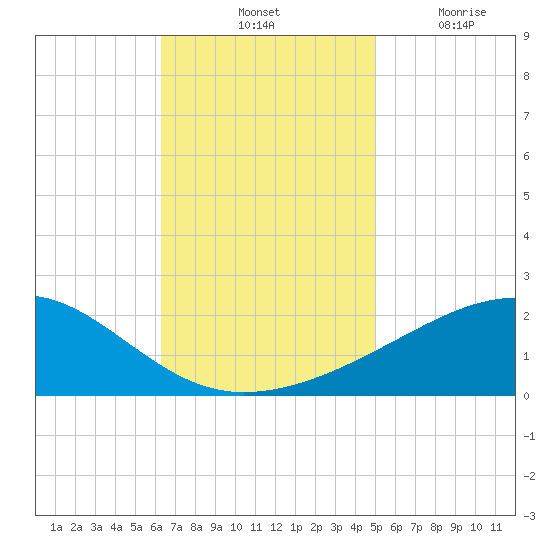 Biloxi tide chart for Saturday, November 12, 2022