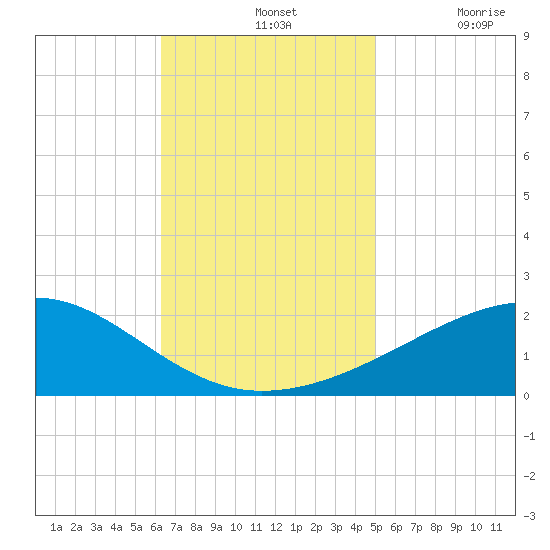 Biloxi tide chart for Sunday, November 13, 2022