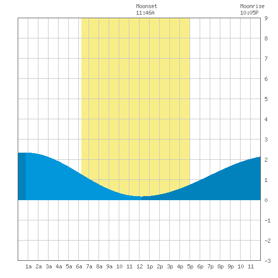 Biloxi tide chart for Monday, November 14, 2022