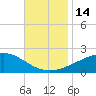 Biloxi tide chart for Monday, November 14, 2022