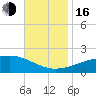 Biloxi tide chart for Wednesday, November 16, 2022