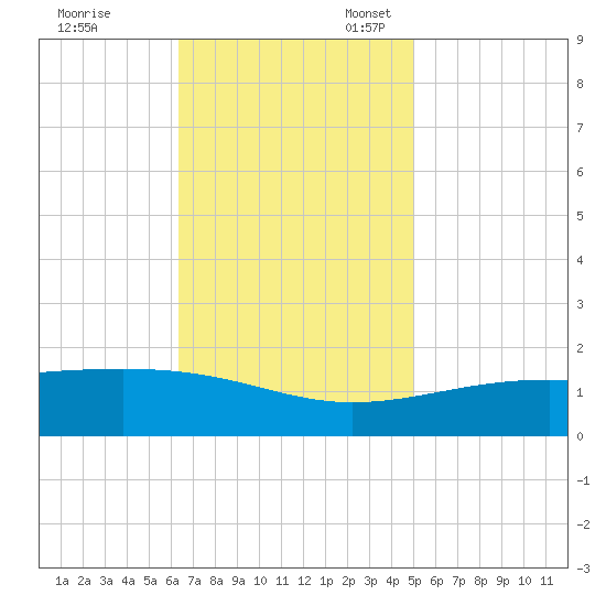 Biloxi tide chart for Friday, November 18, 2022