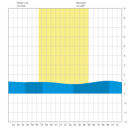 Biloxi tide chart for Saturday, November 19, 2022