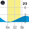 Biloxi tide chart for Wednesday, November 23, 2022