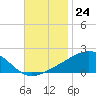 Biloxi tide chart for Thursday, November 24, 2022