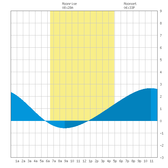 Biloxi tide chart for Friday, November 25, 2022