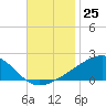 Biloxi tide chart for Friday, November 25, 2022