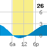 Biloxi tide chart for Saturday, November 26, 2022