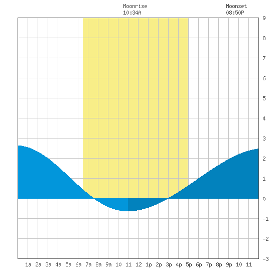 Biloxi tide chart for Sunday, November 27, 2022