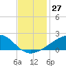 Biloxi tide chart for Sunday, November 27, 2022