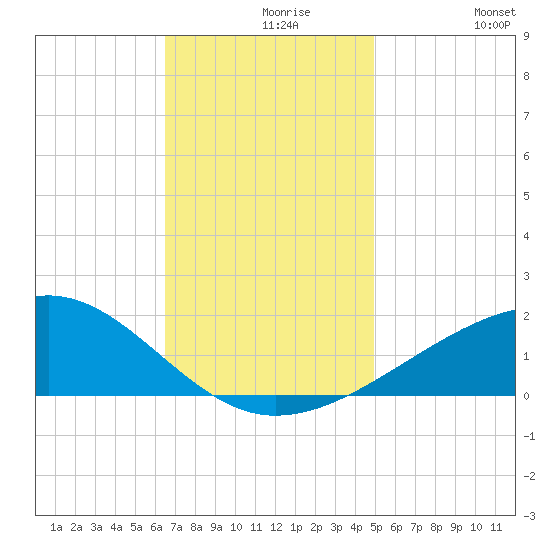 Biloxi tide chart for Monday, November 28, 2022