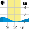 Biloxi tide chart for Wednesday, November 30, 2022