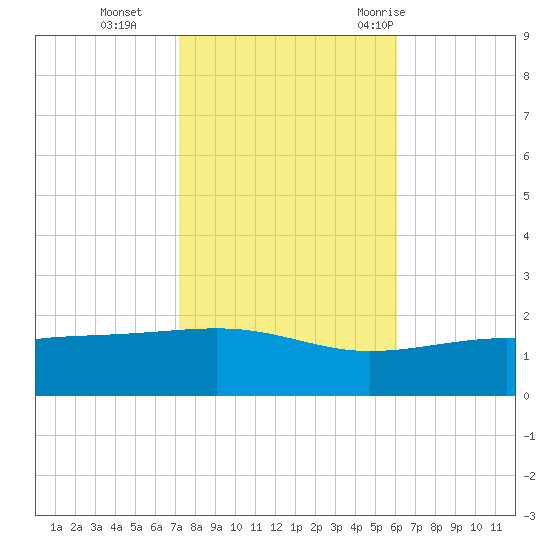 Biloxi tide chart for Friday, November 4, 2022