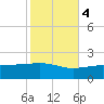 Biloxi tide chart for Friday, November 4, 2022