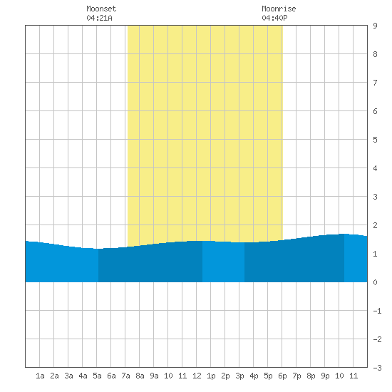 Biloxi tide chart for Saturday, November 5, 2022