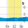 Biloxi tide chart for Saturday, November 5, 2022