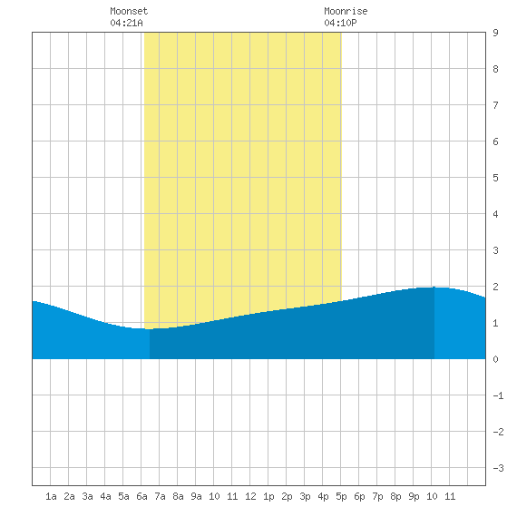 Biloxi tide chart for Sunday, November 6, 2022