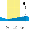 Biloxi tide chart for Sunday, November 6, 2022