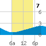 Biloxi tide chart for Monday, November 7, 2022