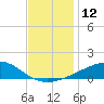 Biloxi tide chart for Monday, December 12, 2022