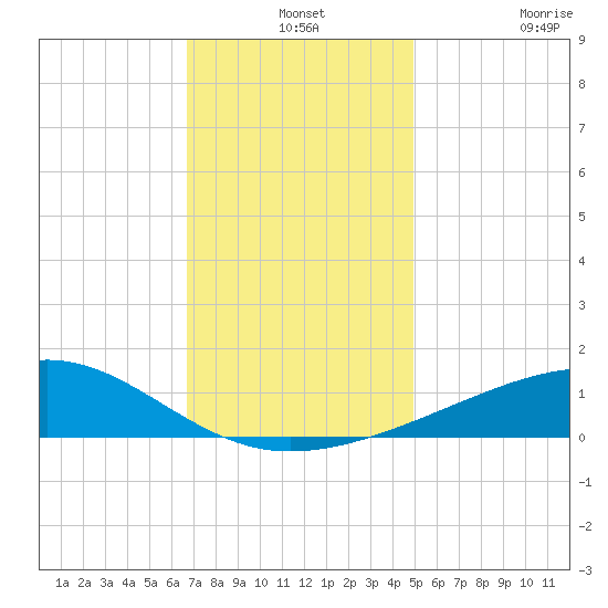 Biloxi tide chart for Tuesday, December 13, 2022