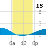 Biloxi tide chart for Tuesday, December 13, 2022