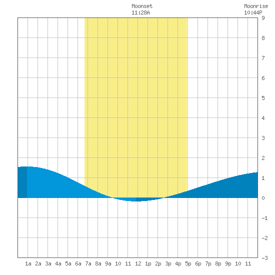 Biloxi tide chart for Wednesday, December 14, 2022