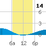 Biloxi tide chart for Wednesday, December 14, 2022