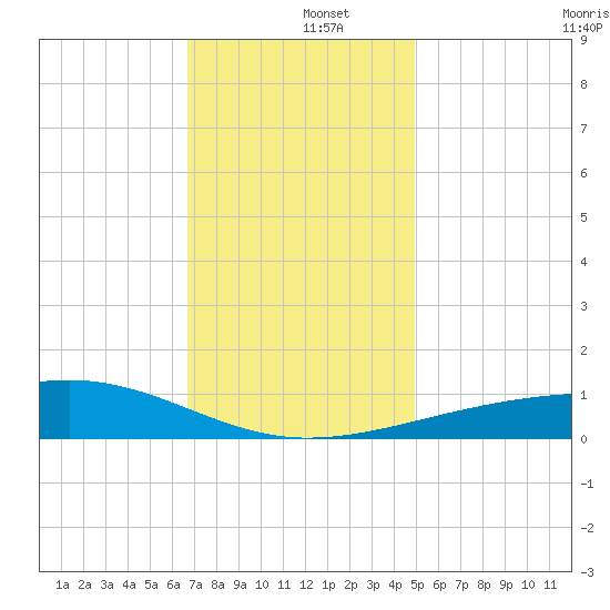 Biloxi tide chart for Thursday, December 15, 2022
