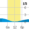 Biloxi tide chart for Thursday, December 15, 2022