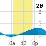 Biloxi tide chart for Tuesday, December 20, 2022