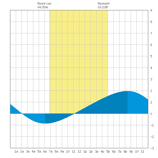 Biloxi tide chart for Wednesday, December 21, 2022