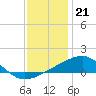 Biloxi tide chart for Wednesday, December 21, 2022