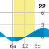 Biloxi tide chart for Thursday, December 22, 2022