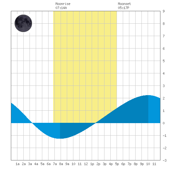 Biloxi tide chart for Friday, December 23, 2022