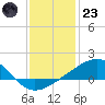 Biloxi tide chart for Friday, December 23, 2022